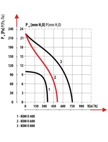 KOM II 600 Wentylator kominkowy fi 150 mm - turbina 550 m3/h