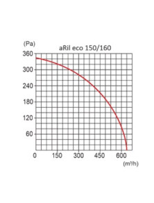 aRil eco  Wentylator kanałowy fi 150 mm airRoxy